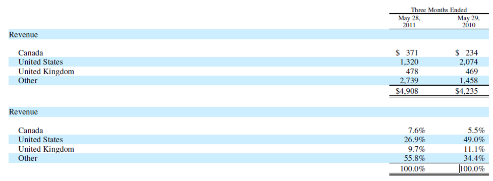 Table of RIM Worldwide Sources of Revenue and changes, July 2011, Telco 2.0